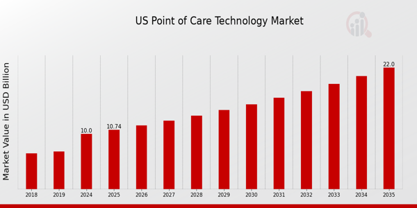 US Point of Care Technology Market size