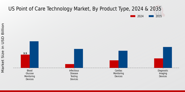 US Point of Care Technology Market segment