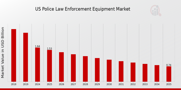 US Police Law Enforcement Equipment Market size