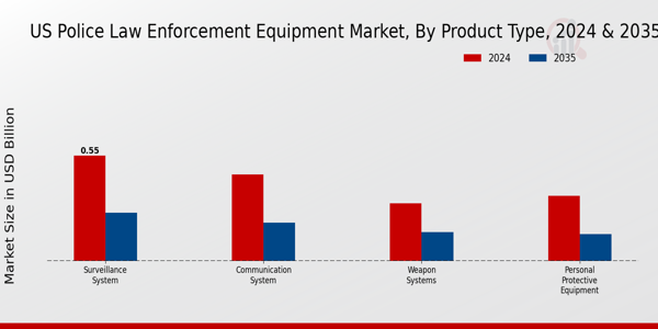 US Police Law Enforcement Equipment Market segment
