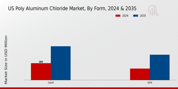 US Poly Aluminum Chloride Market segment
