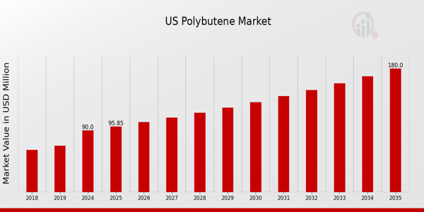 US Polybutene Market size