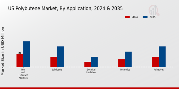 US Polybutene Market segment