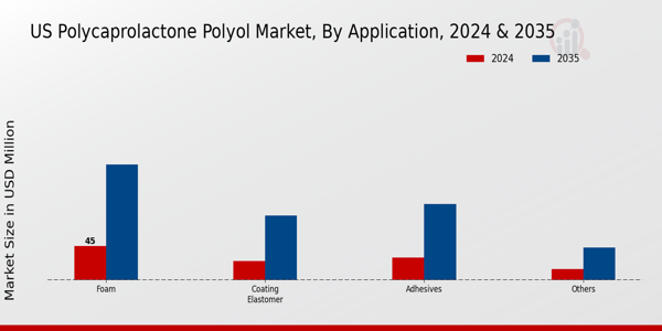US Polycaprolactone Polyol Market segment