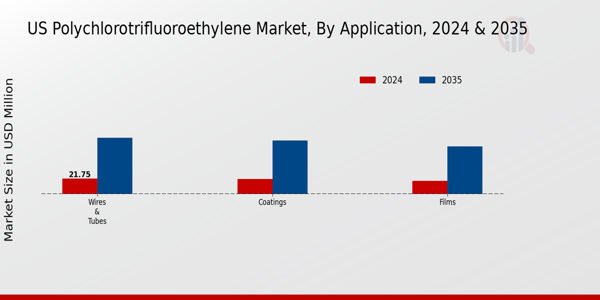 US Polychlorotrifluoroethylene Market segment