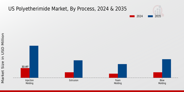 US Polyetherimide Market segment