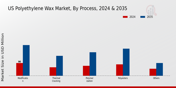 US Polyethylene Wax Market segment