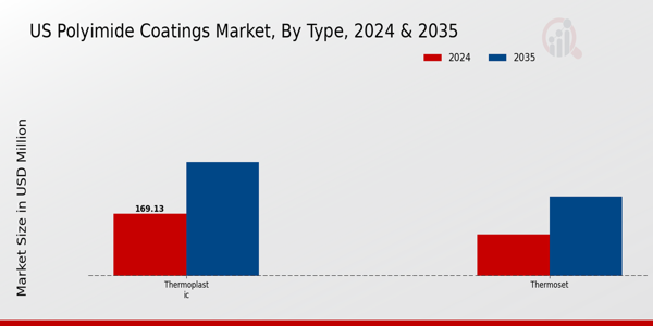 US Polyimide Coatings Market segment