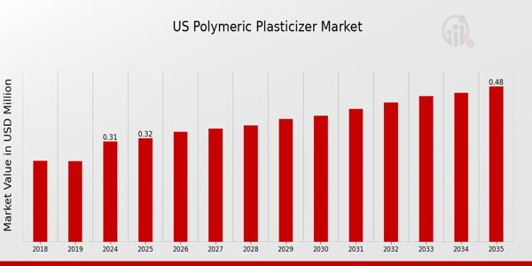 US Polymeric Plasticizer Market size