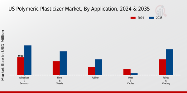 US Polymeric Plasticizer Market segment