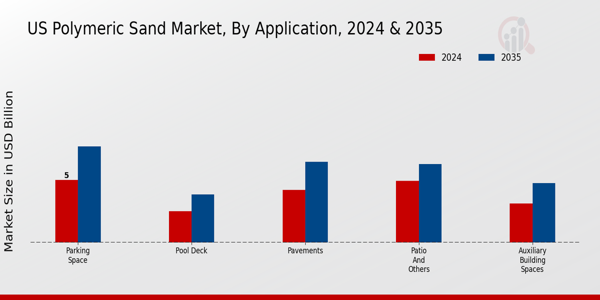US Polymeric Sand Market segment