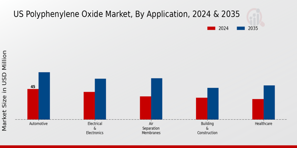 US Polyphenylene Oxide Market segment