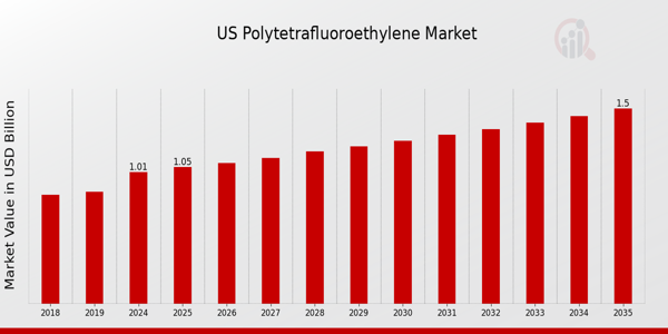 US Polytetrafluoroethylene Market size