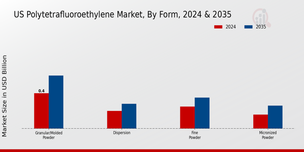 US Polytetrafluoroethylene Market segment