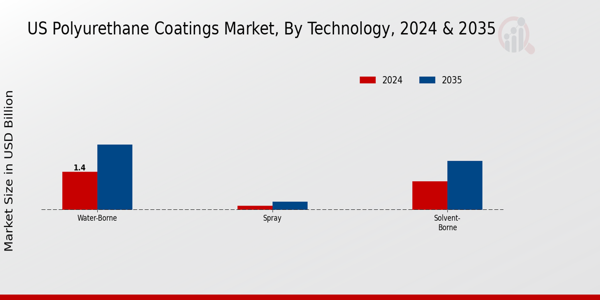 US Polyurethane Coatings Market segment