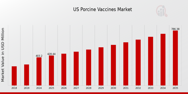US Porcine Vaccines Market size