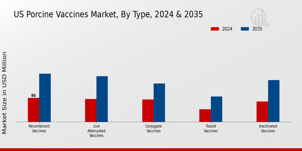 US Porcine Vaccines Market segment