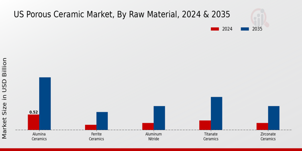 US Porous Ceramic Market segment