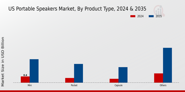 US Portable Speakers Market segment