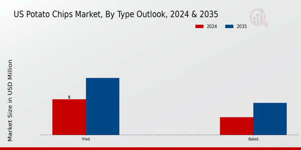 US Potato Chips and Crisps Market segment