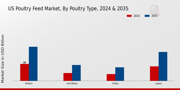 US Global Poultry Feed Market segment