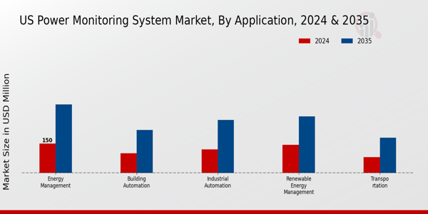 US Power Monitoring System Market segment