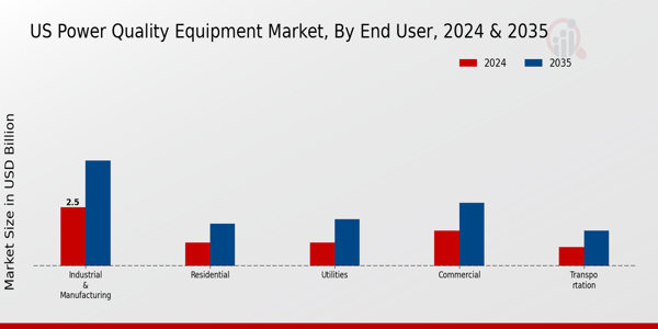 US Power Quality Equipment Market segment
