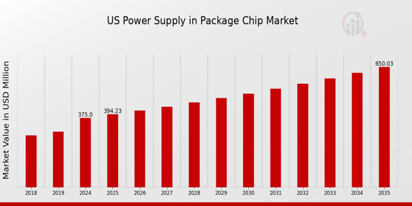 US Power Supply in Package Chip Market size