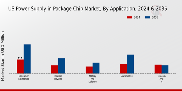 US Power Supply in Package Chip Market segment