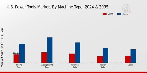 US Power Tools Market Machine Type Insights