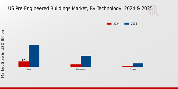 US Pre-engineered Buildings Market segment