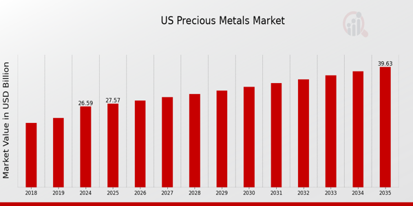 US Precious Metals Market size