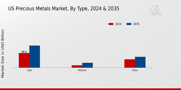 US Precious Metals Market segment