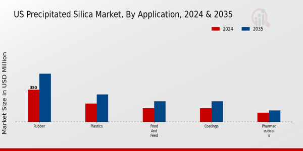 US Precipitated Silica Market segment