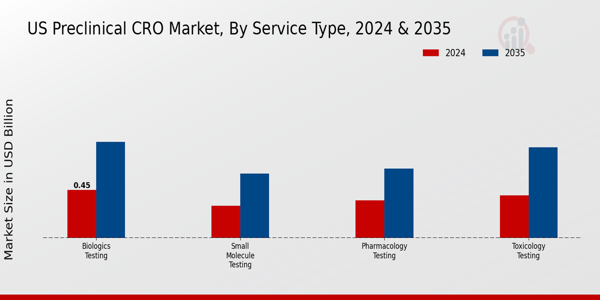 US Preclinical CRO Market Segment