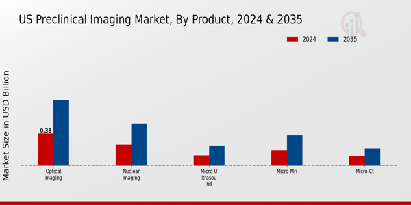 US Preclinical Imaging Market segment