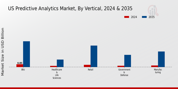US Predictive Disease Analytics Market segment