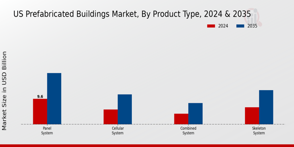 US Prefabricated Buildings Market segment
