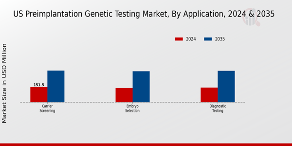 US Preimplantation Genetic Testing Market segment