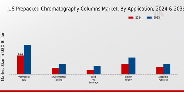 US Prepacked Chromatography Columns Market segment