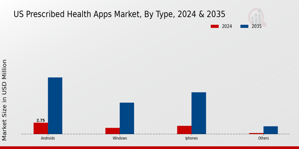 US Global Prescribed Health apps Market segment
