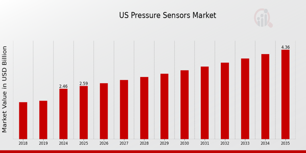 US Pressure Sensors Market size