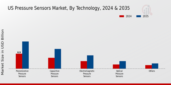 US Pressure Sensors Market segment