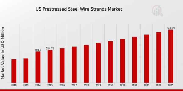 US Prestressed Steel Wire Strands Market size
