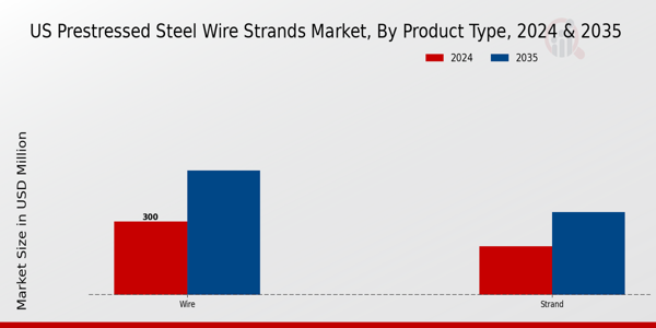 US Prestressed Steel Wire Strands Market segment
