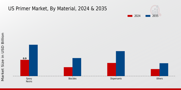 US Primer Market segment