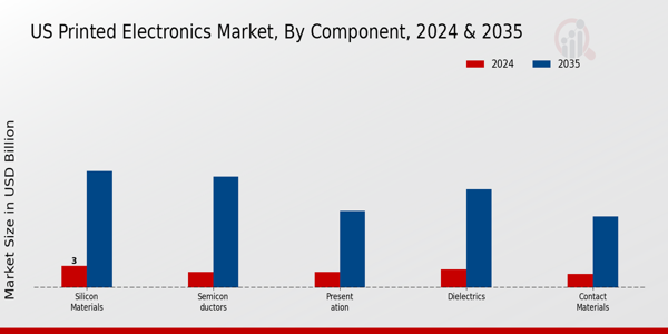US Printed Electronics Market segment