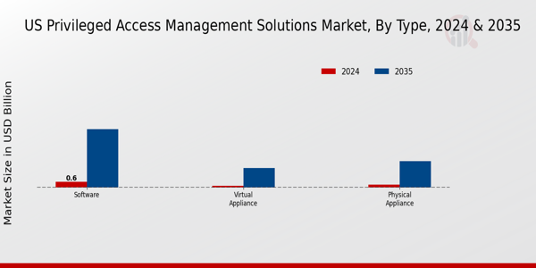 US Privileged Access Management Solutions Market segment