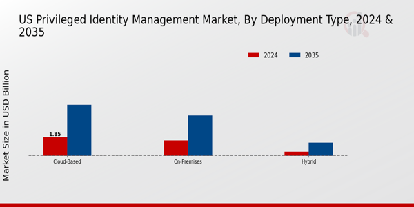 US Privileged Identity Management Market segment