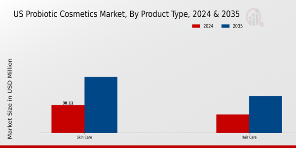 US Probiotic Cosmetics Market segment